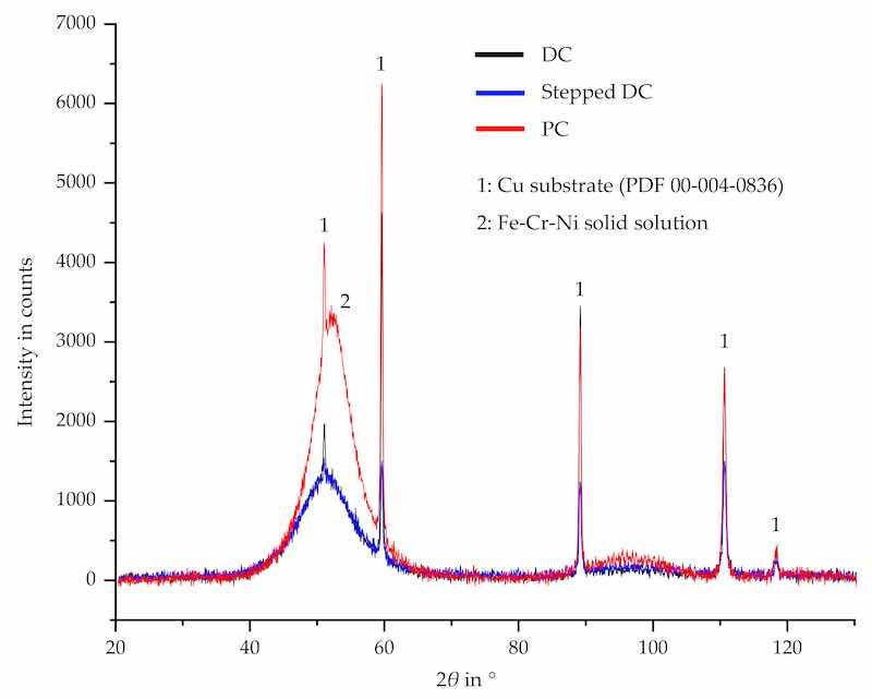 Figure 7. XRD measurements of electrodeposited Fe-Cr-Ni layers in dependence of current mode.