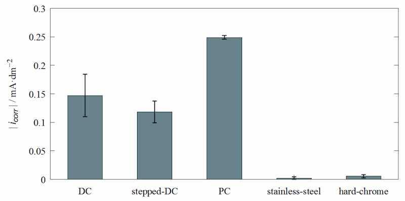 Figure 9. Corrosion current density of electrodeposited Fe-Cr-Ni and hard-chrome layers.