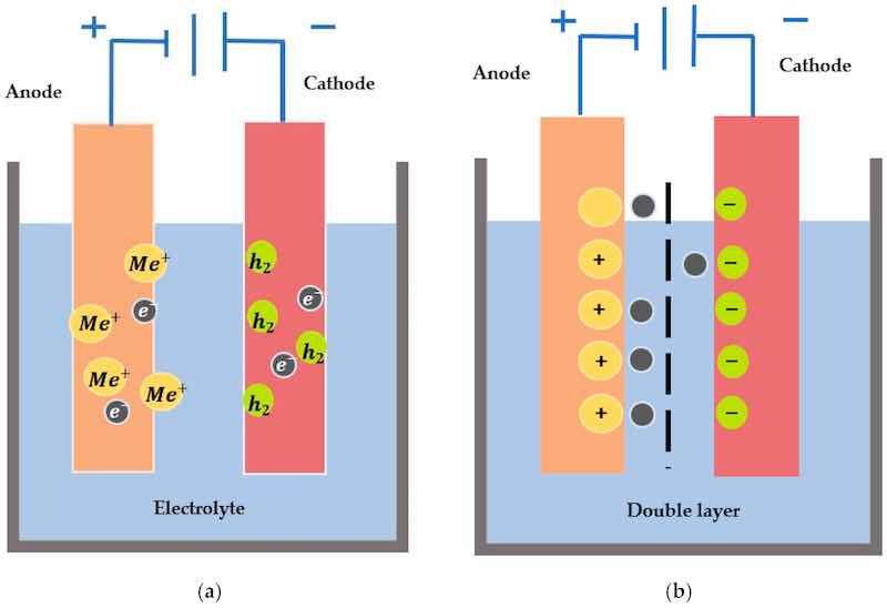Figure 2. (a) Fundamental kinetics of electropolishing showing anodic dissolution and cathodic reduction, (b) The formation of the double layer when electrodes are immersed in an electrolyte and move across the barrier.