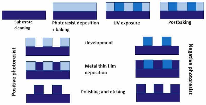 Figure 7. Basics steps of UV photolithography for micro-feature fabrication [101] (after Museau 2007 [101]).