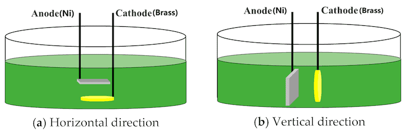 Figure 1. Two different configurations of the anode and cathode.