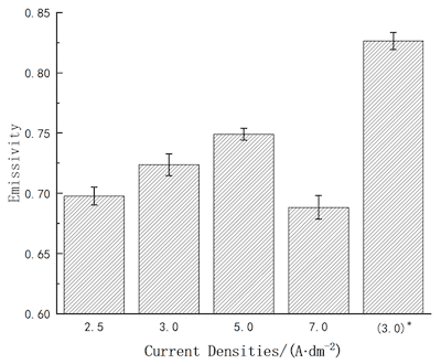 Figure 4. The emissivity of the coatings obtained at different current densities. Note: The abscissa represents the current density (A·dm−2), including four groups of samples with horizontally placed cathodes (at current densities of 2.5, 3.0, 5.0, and 7.0 A·dm−2) and one group of samples with vertically placed cathodes (marked as (3.0 A·dm−2)*). Among these samples, the one with the vertical configuration exhibits the highest emissivity (0.92) at the same current density of 3.0 A·dm−2.
