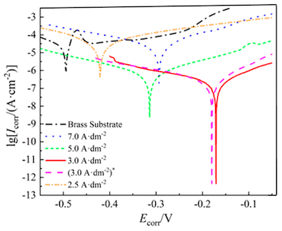 Figure 5. Polarization curves of the samples obtained at different current densities.