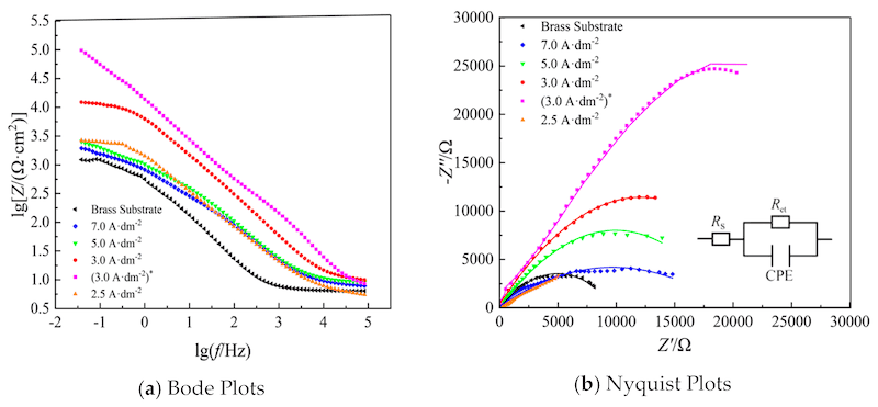 Figure 6. Electrochemical impedance spectra of the samples obtained at different current densities.