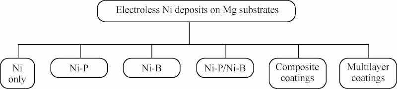Fig. 3. Electroless nickel coatings on magnesium substrates.