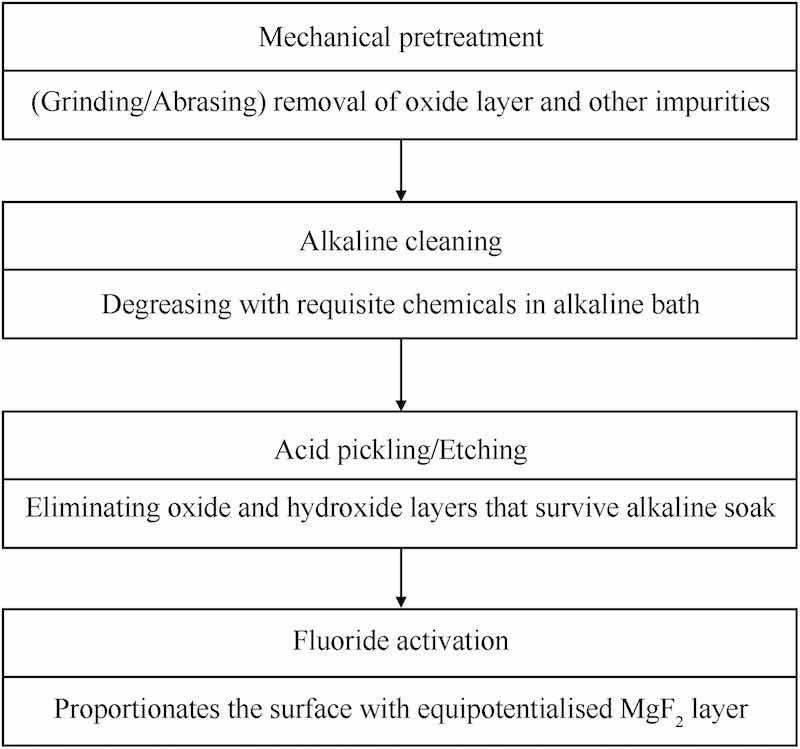 Fig. 4. Schematic depiction of the electroless pretreatment process.