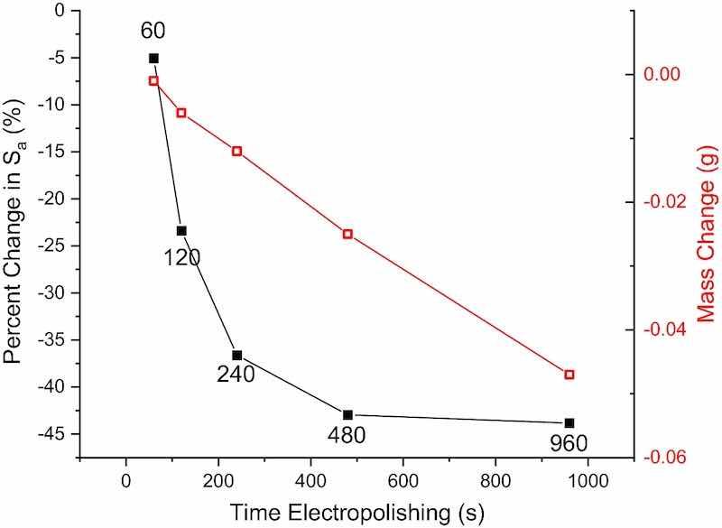 Percent change in arithmetic mean height (Sa) and change in mass with increasing EP time 