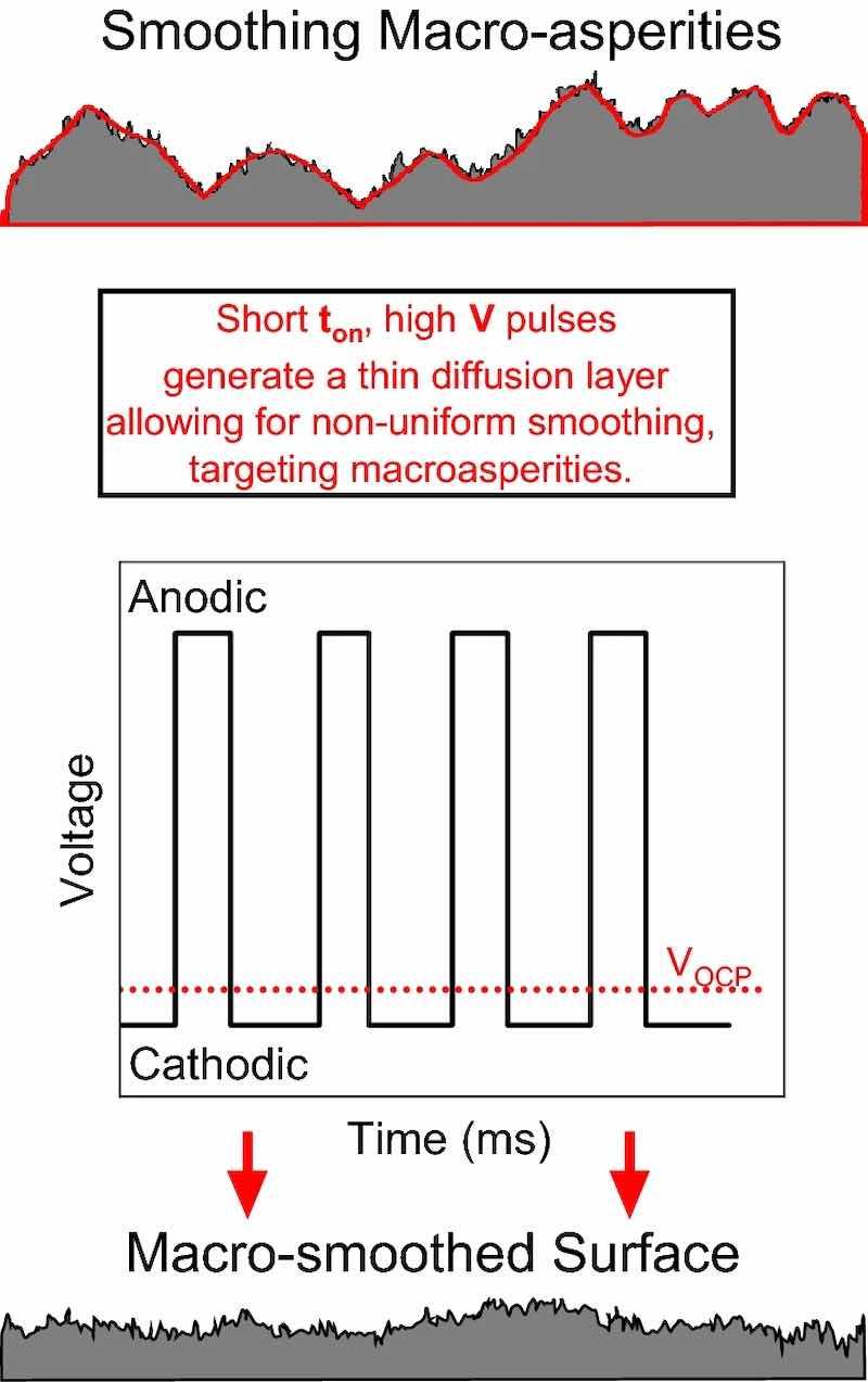 Method used for selecting pulse parameters to smooth macro-asperities.