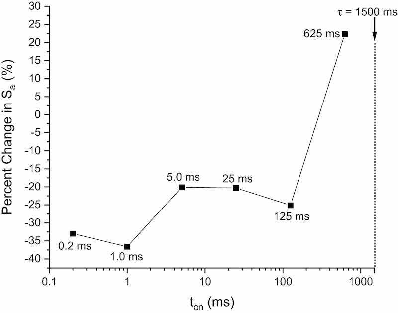 Percent change in surface roughness is plotted as a function of increasing pulse width (