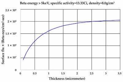 Figure 2. Amount of beta particles emitted from the surface per nickel-63 plating thickness.