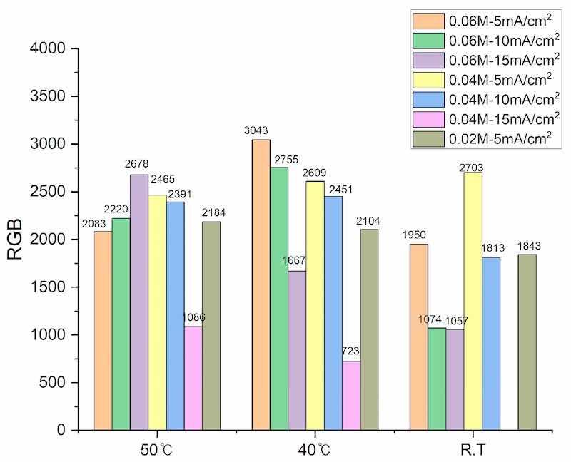 Figure 4. Comparison of the sum of five points of RGB values from samples plated under different conditions.