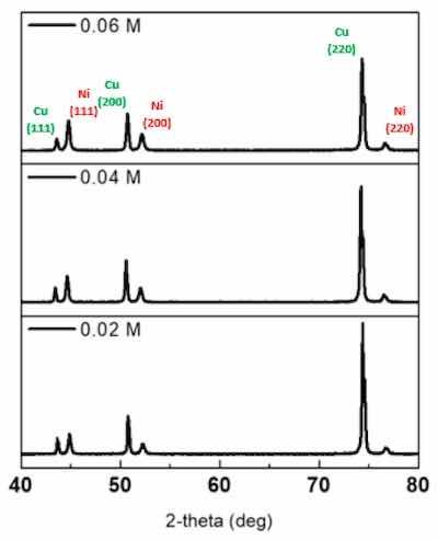 Figure 8. XRD data measured after Ni plating on a copper plate at 0.06 M, 0.04 M, and 0.02 M.