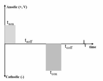 Figure 4 - Generalized pulse reverse electrochemical surface pretreatment waveform.