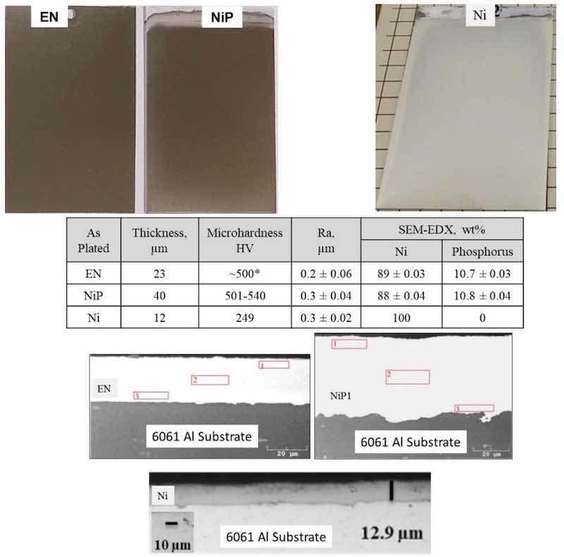 Figure 5 - (Top) Images of electroless NiP, electrolytic NiP and nickel directly applied to 4â Ã 6â 6061 T6 Al panels; (Middle) Table of measured deposit composition, thickness, roughness and hardness; (Bottom) Representative cross-sections for each coating system on aluminum.