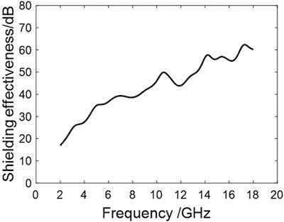 Figure 4. Electromagnetic shielding effectiveness of the coating.