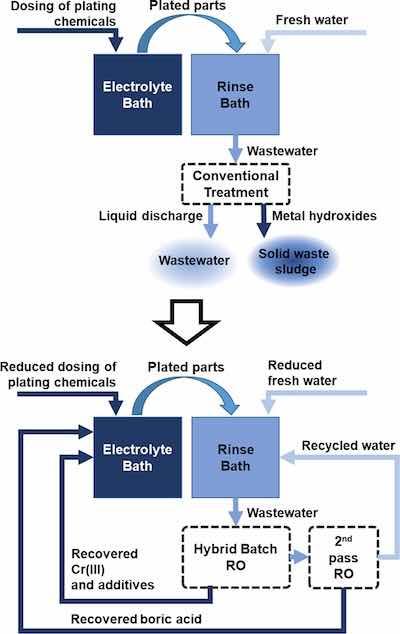 Figure 1. Proposed technology change from the current linear Cr(III) wastewater treatment (top) to a circular ZLD wastewater treatment process with resource recovery (bottom).