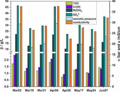 Figure 2. Mass concentration of boric acid, sulfate, chromium, TOC and osmotic pressure of rinsewater samples of an industrial plating line using 2nd generation Cr(III) electrolyte. Samples were taken at maximum degree of contamination, right before rinsewater tanks were drained. The samples were kindly provided by BIA Kunststoff- and Galvanotechnik GmbH & Co. KG, Solingen (Germany).