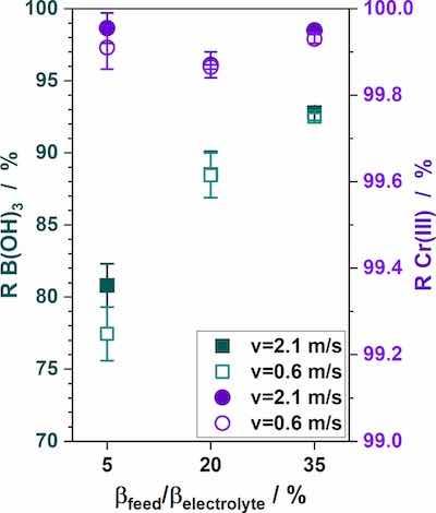 Figure 3. Rejection of boric acid (squares) and chromium (dots) with increasing feed concentration and different feed cross-flow velocities in lab-scale RO experiments using a XUS180808 membrane flat-sheet.