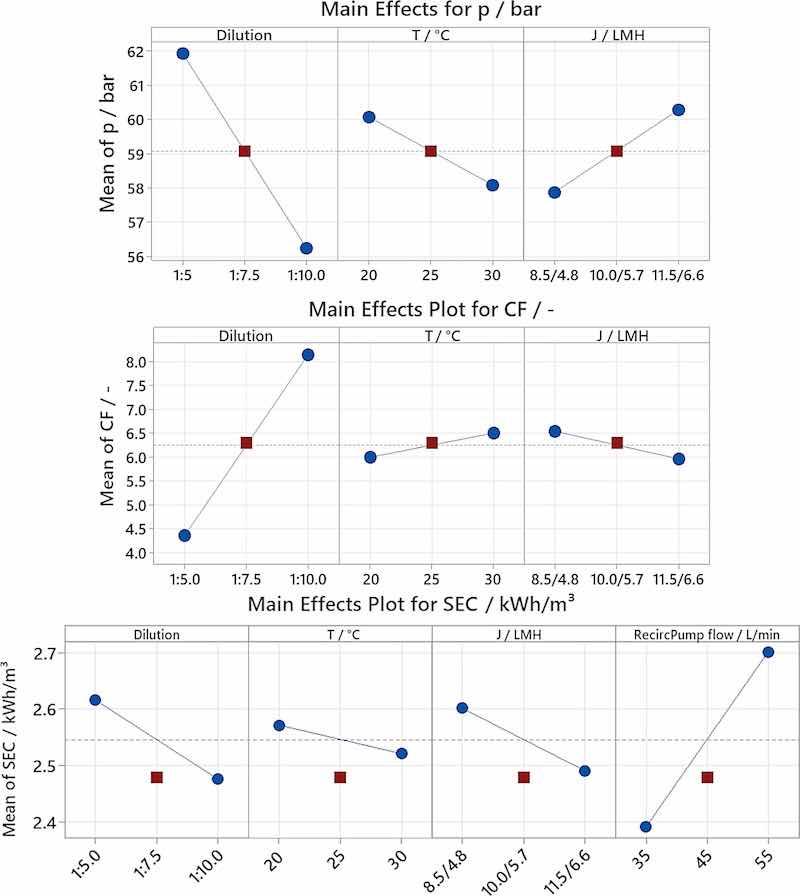 Figure 4. Main effect plots of the average pressure p, the concentration factor CF, and the electrical SEC with feed dilution, feed temperature T, permeate flux J, and recirculation pump flow.