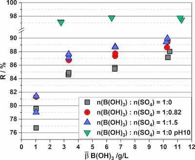 Figure 5. Rejection of boric acid with increased sulfate content: without addition of sulfate (gray squares), with addition of sulfate in the stoichiometric ratio found in rinses and 2nd gen electrolyte (1:0.82, red dots) and with a stoichiometric ratio of 1:1.5 (blue triangles). A feed at pH 10 (green triangles) is given for comparison.