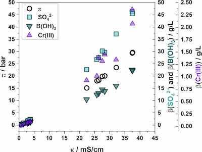 Figure 6. Osmotic pressure Ï and mass concentrations Î² of sulfate, boric acid, and chromium as a function of rinsewater conductivity. Data in the range of 20â40 mS/cm was collected from the samples displayed in Figure 2. Data in the range of 0â5 mS/cm was obtained from rinsewater samples of lower contamination.