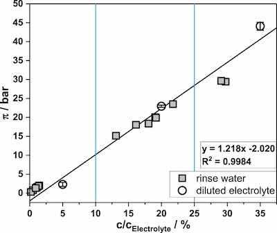 Figure 7. Osmotic pressure of diluted plating electrolyte (white dots) and rinsewater samples (gray squares) with relative concentration. Linear regression based on electrolyte samples. Errors for rinsewater were â¤0.15 bar. Expected concentration range of regular rinsewater samples before discharge depicted with blue lines.