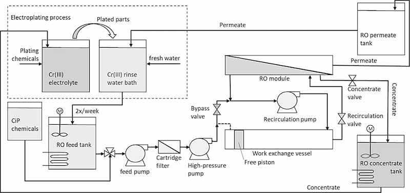 Figure 8. Scheme of the industrial RO wastewater treatment plant connected to the electroplating line (dashed box).