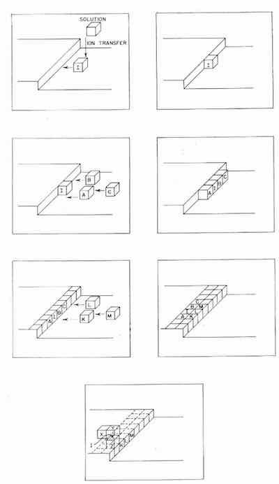 Figure 11 - Incorporation of a typical metal atom or ion I into the lattice by consecutive transfer and diffusion of I together with participation of other atoms A,B,C; K,L,M and X,Y,Z arriving as its neighbors in the growing lattice.