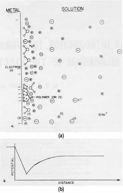 Figure 2 - (a) The distribution of ions and dipoles in the electrical double-layer: (1) cations, (2) anions, (3) specifically adsorbed anions, (4) adsorbed additives, (5) adsorbed water dipoles, (6) electrons. (b) The potential as a function of distance in the double layer (corresponding to (a)), measured from the metal surface.