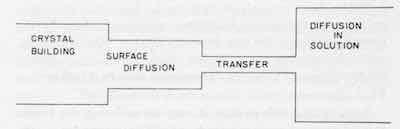 Figure 3 - As in a series of tubes the one with the smallest diameter determines the overall flow of liquid, in a series of consecutive reactions the one with the highest activation energy determines the overall rate of the process. In the diagram this corresponds to the narrow channel called ion â€œtransfer.â€