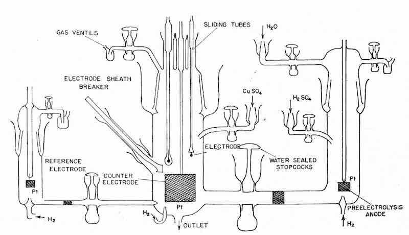 Figure 5 - Cell for measurements with highly purified solutions. The central compartment contains the test electrodes of copper. The right-hand compartment contains an anode for passing a current between it and the copper electrode. The left hand compartment contains a reference electrode for potential measurements.