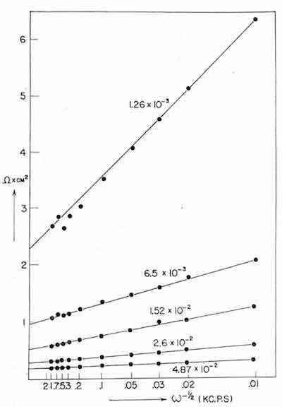 Figure 7 - RFaradiac as a function of Ï‰-Â½.