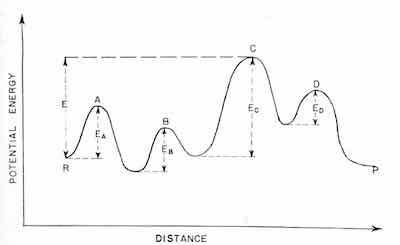 Figure 8 - Activation energies for consecutive reactions: A â†’ B â†’ C â†’ D. The barrier for process C is the highest and control the rate of the overall reaction in either the forward or backward direction.