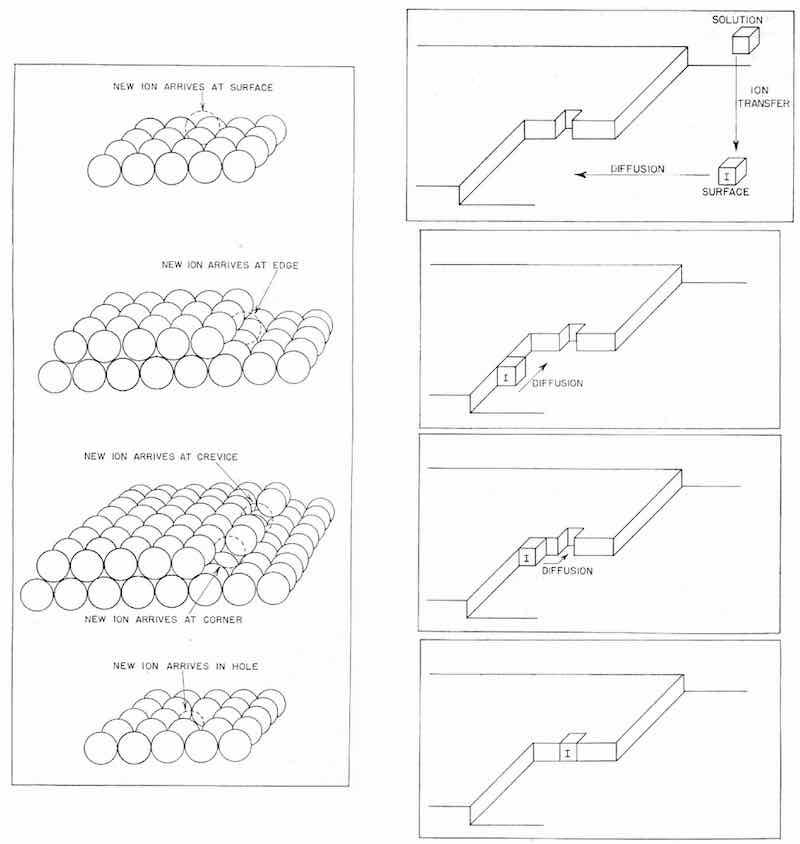 Figure 9 - Sites upon the metal surface to which ionic transfer may occur. Transfer of ions occurs mainly to the plane surface sites shown in the uppermost diagram.  Figure 10 - Consecutive ionic transfer, surface-diffusion and edge-diffusion of adsorbed ions during the building of the metal lattice in electrolytic metal deposition.