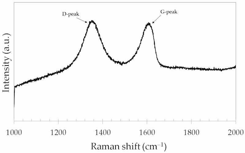 Figure 6. Raman spectrum of the GO particles.