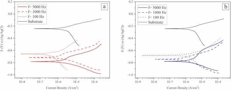 Fig. 9. Potentiodynamic polarization curves attributed to the coatings that were electrodeposited at peak current density of a) 25 mA/cm2 , and b) 50 mA/cm2 , f: Pulse frequency.