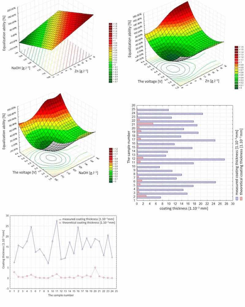 Figure 18. Graphical dependence of leveling ability on Zn and NaOH content. Figure 19. Graphical dependence of leveling ability in relation to voltage and Zn content in the electrolyte. Figure 20. Graphical dependence of leveling ability on voltage and NaOH content in the electrolyte. Figure 21. Graphical dependencies illustrating the measured thicknesses of the coating layer and theoretical coating layer. Figure 22. Graphical dependencies illustrating measured coating layer thicknesses and theoretical coating layer thicknesses.