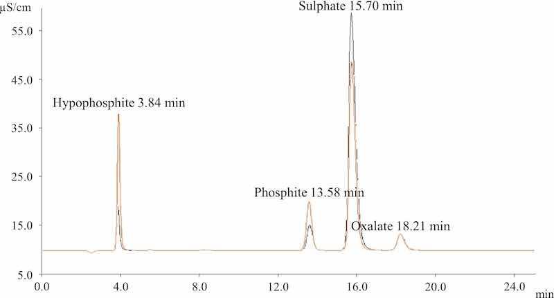 Fig. 1. In orange, a chromatogram obtained for a standard solution containing hypophosphite, phosphite, sulfuric acid and oxalic acid; in black, a chromatogram obtained from a bath sample that shows the presence of the four anions. A 0.8 mL min−1 flow was used in both cases.
