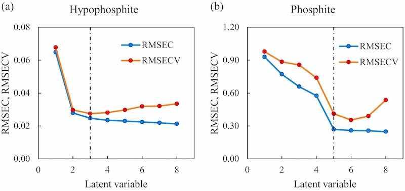 Fig. 4. On the left, the root mean square error of the model for hypophosphite and on the right, the root mean square error of the model for phosphite. In both plots, the blue data represent the root mean square error for the calibration (RMSEC), the red data the root mean square error for the cross-validation (RMSECV) and the black dashed line the selected latent variable.