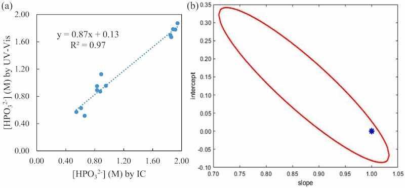 Fig. 5. (a) Found vs added plot (left) with the slop, intercept and R2. (b) The elliptical joint confidence region, in red, for the regression with a confidence interval of 95%. The blue star marks the ideal point (1,0).