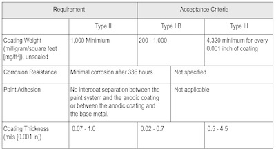 Table 1. MIL-A-8625F Performance Requirements for Anodic Coatings on Aluminum Alloy Components.
