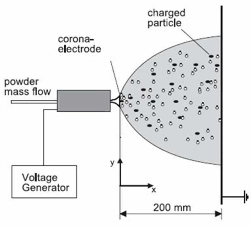 Figure 1. Position of the nozzle for application of the powder coating to the base material [21].