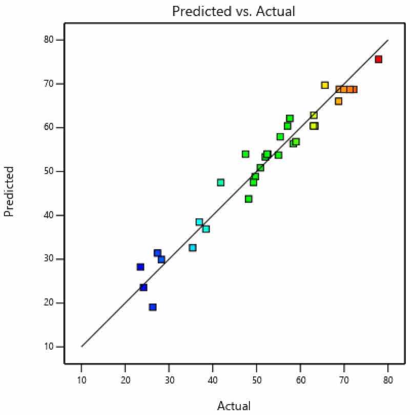 Figure 10. Actual and predicted valueâcoating thickness.