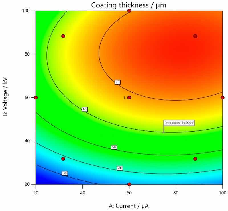 Figure 11. Optimal values of input parameters for the achievement of target thickness of coating on carbon steel.