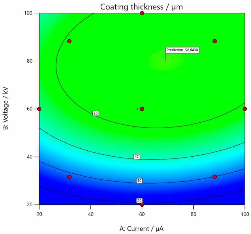 Figure 12. Optimal values of input parameters for the achievement of target thickness of coating on galvanized steel.