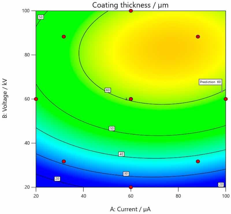 Figure 13. Optimal values of input parameters for the achievement of target coating thickness on aluminum.
