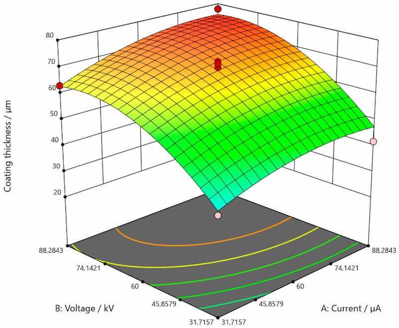 Figure 5. Response surface for the regression model of the dependence of coating thickness for carbon steel.
