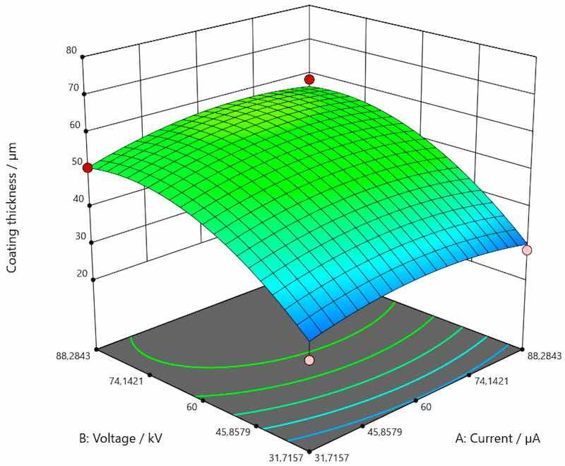 Figure 6. Response surface for the regression model of the dependence of coating thickness for galvanized steel.