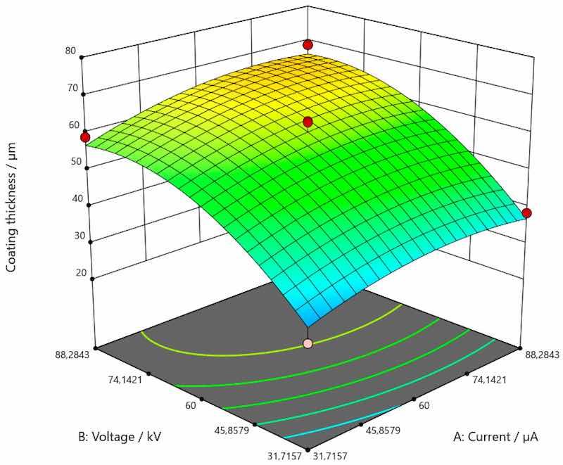 Figure 7. Response surface for the regression model of the dependence of coating thickness for aluminum.