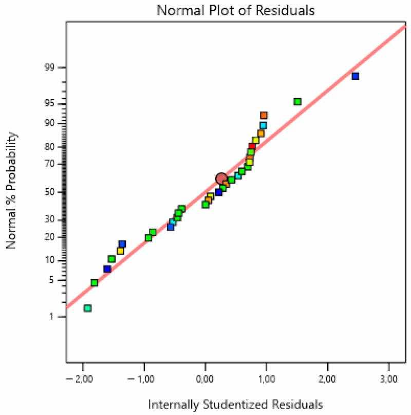 Figure 8. Checking the assumption on normal distributionâcoating thickness.